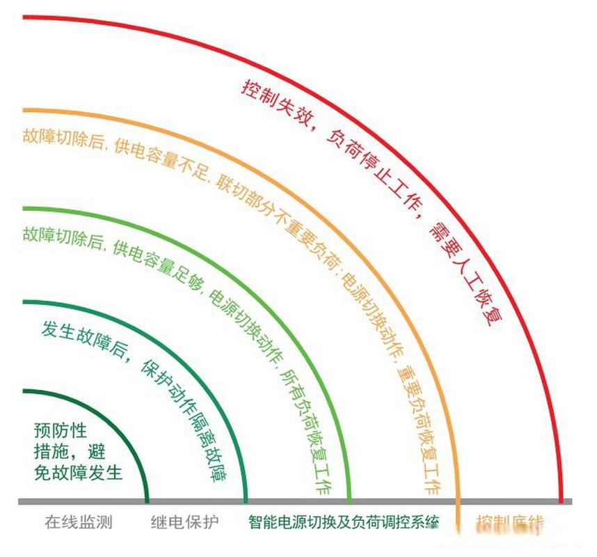 系统介绍】为了保证供电的连续性,多电源,分布式电源供电方式大量使用
